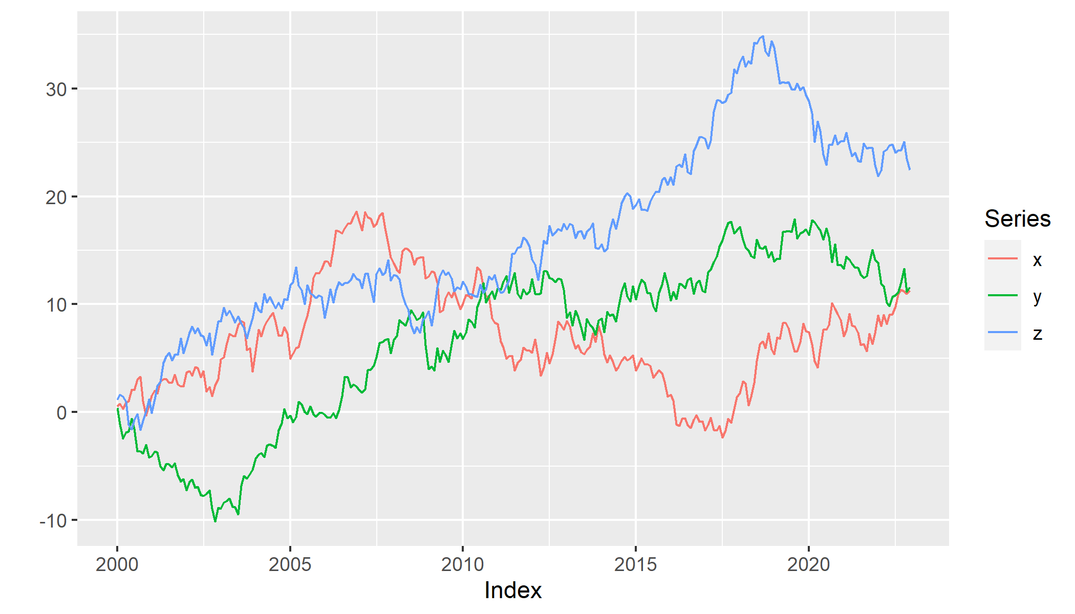 Plots of imported EViews random walk series objects