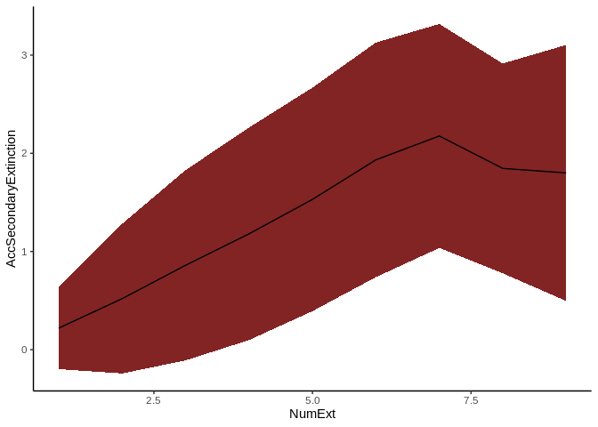 Figure 5. The resulting graph of the RandomExtinctions function