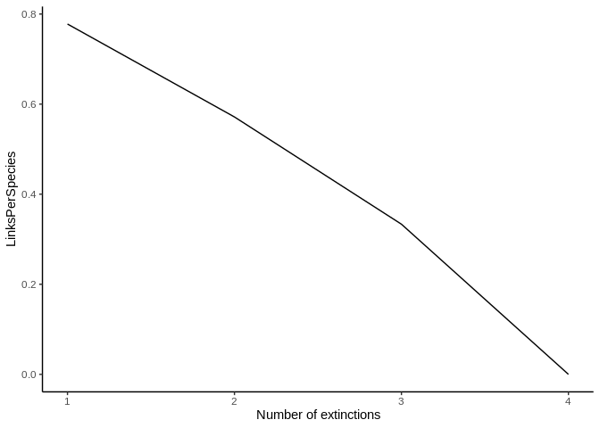 Figure 8. Another example of the use of the ExtinctionPlot function showing the number of links per species against number of extinctions