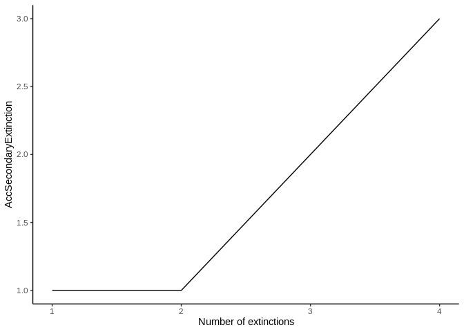 Figure 3. The graph shows the number of accumulated secondary extinctions that occur when removing species from the most to the least connected species