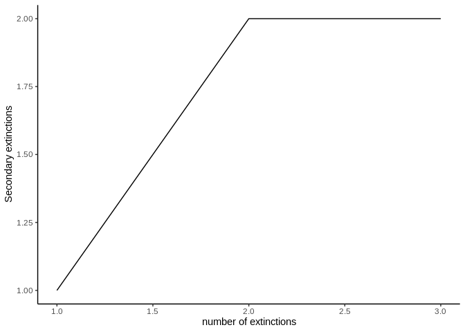 Figure 4. The graph shows the number of accumulated secondary extinctions that occur when removing species in a custom order. In this example species 2 is removed followed by 4 and lastly species 7 is removed