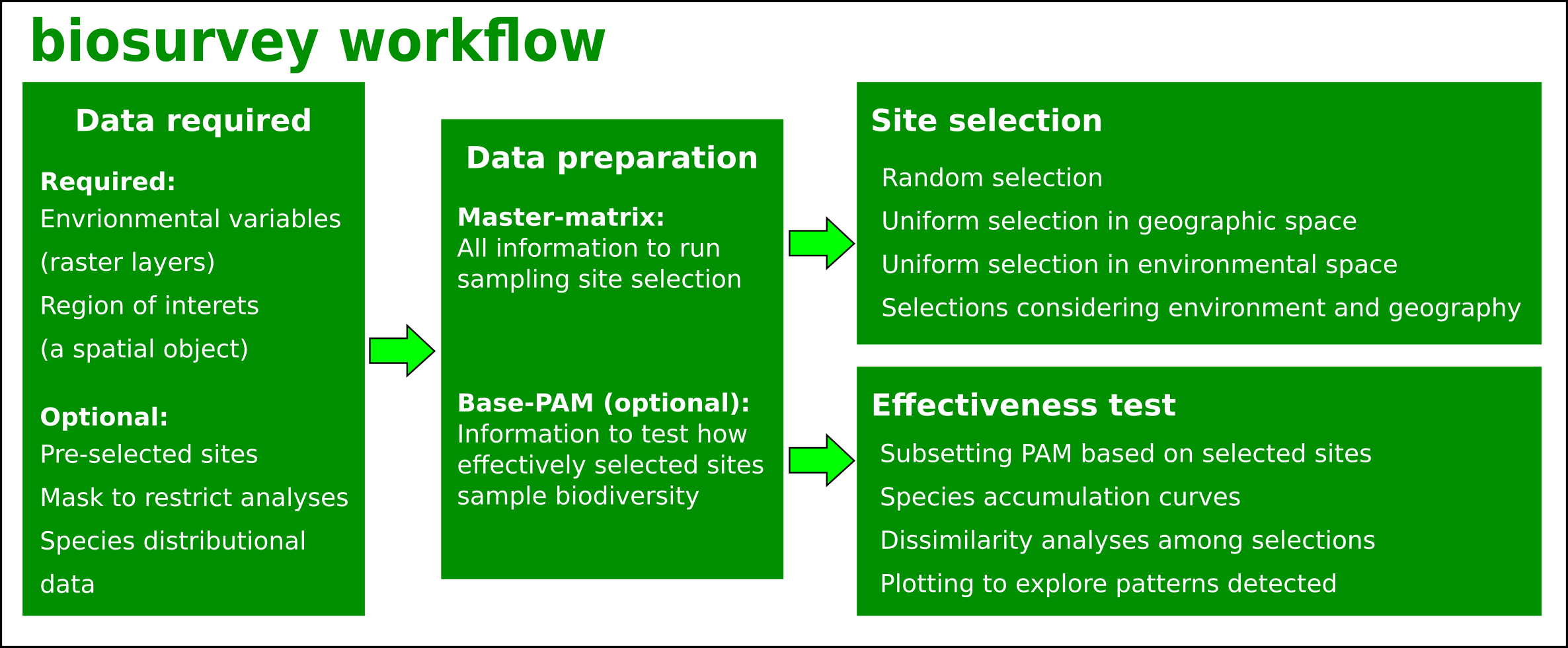 Figure 1. Schematic view of the workflow to use biosurvey. Details on the workflow below.