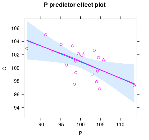 Effects plot