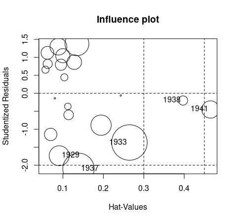 Influence plot